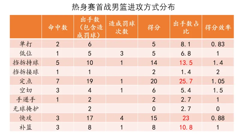 NBA在线免费体育直播-【男篮热身赛】比赢球更欣喜的,是正确比赛方式的延续